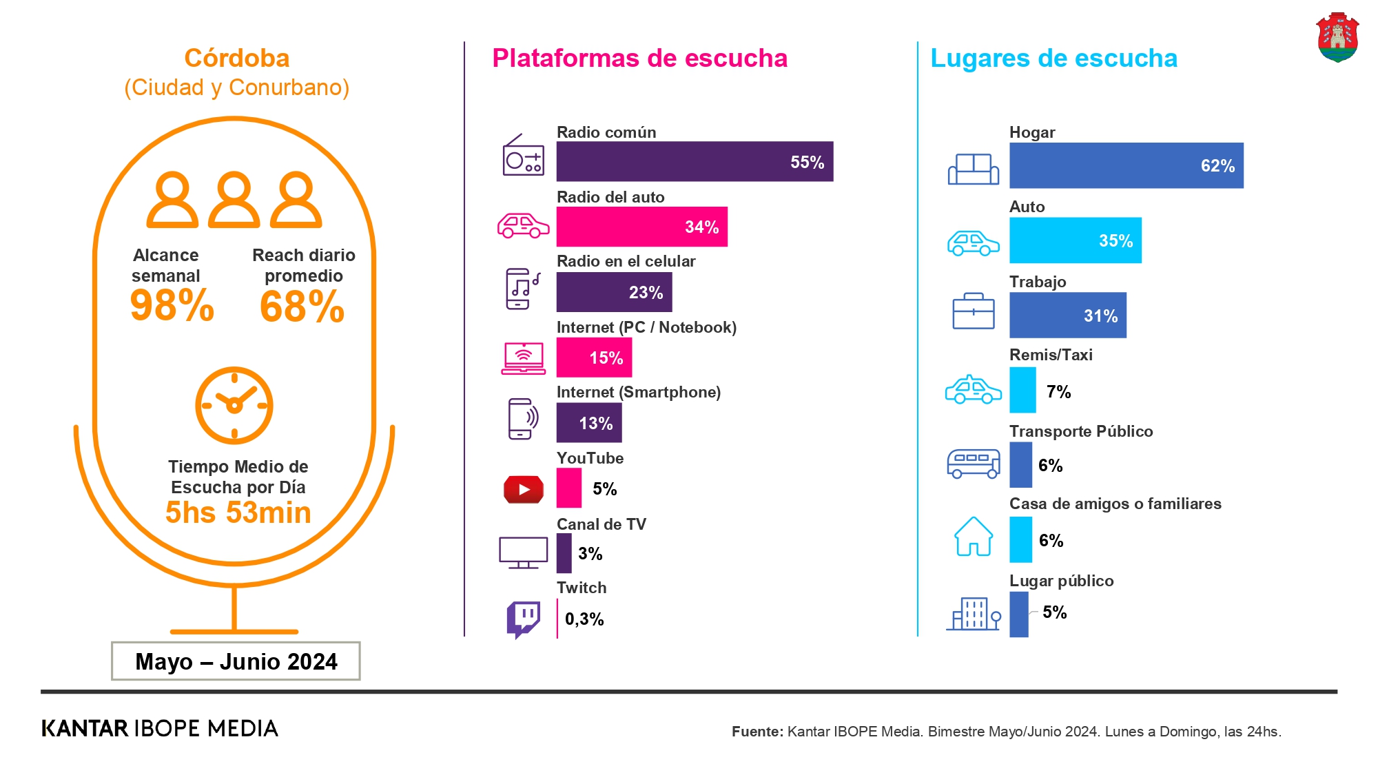 Mediciones de Cadena 3 Argentina