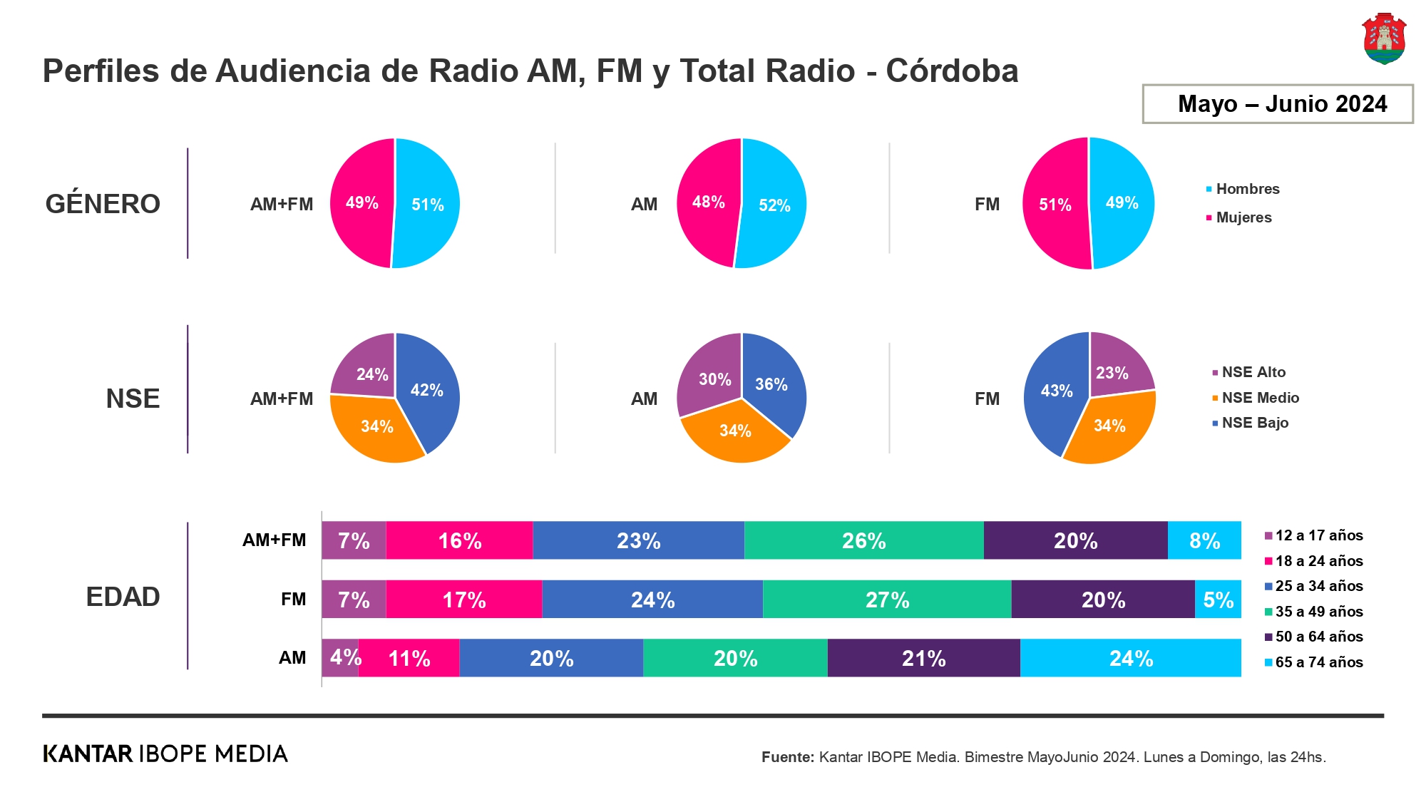 Mediciones de Cadena 3 Argentina