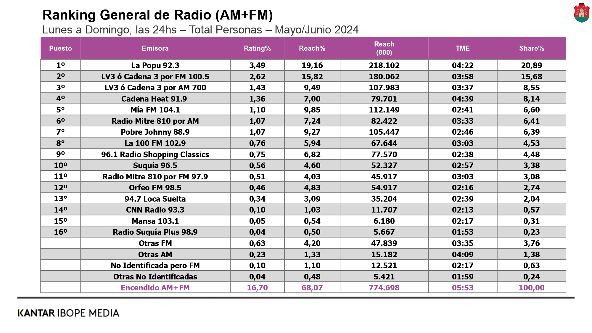 Mediciones de Cadena 3 Argentina