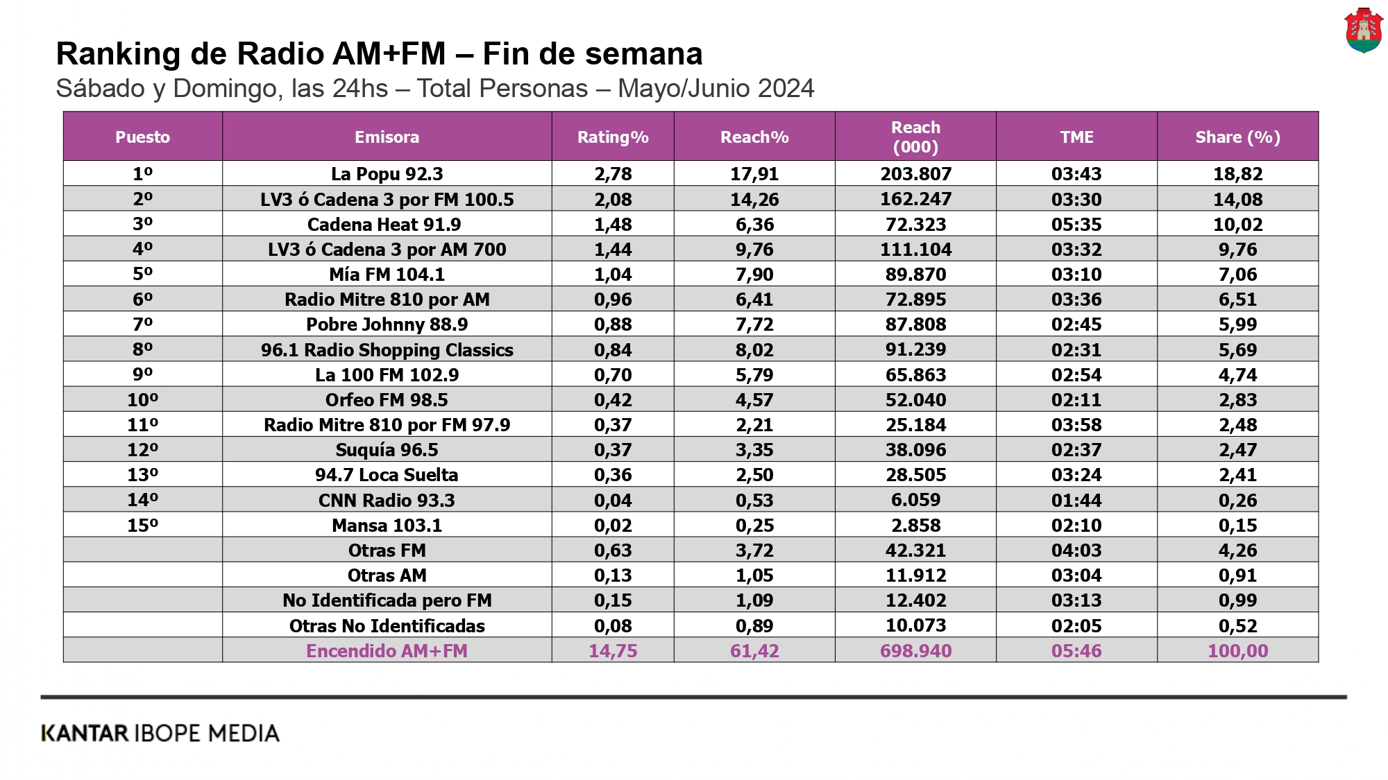 Mediciones de Cadena 3 Argentina